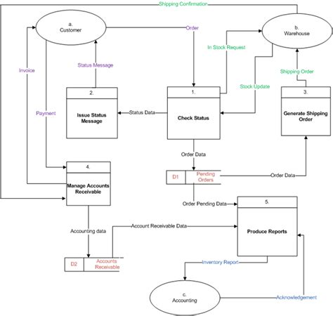 data flow diagram for casino affiliate - data flow diagram level 1.